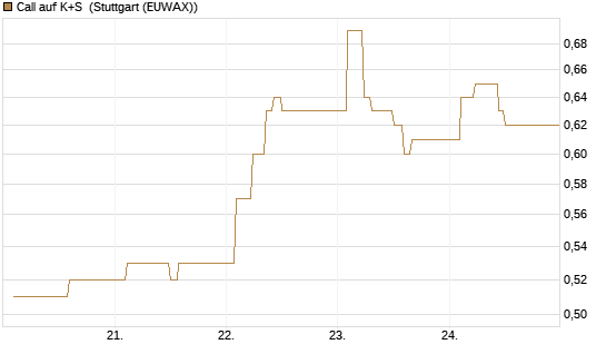 Call auf K+S [BNP Paribas Emissions- und Handelsges.] Chart