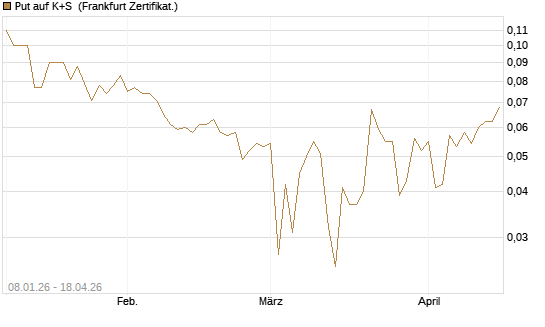 Put auf K+S [BNP Paribas Emissions- und Handelsges.] Chart