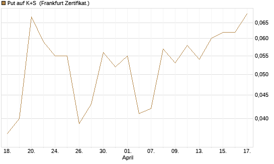 Put auf K+S [BNP Paribas Emissions- und Handelsges.] Chart