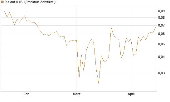 Put auf K+S [BNP Paribas Emissions- und Handelsges.] Chart