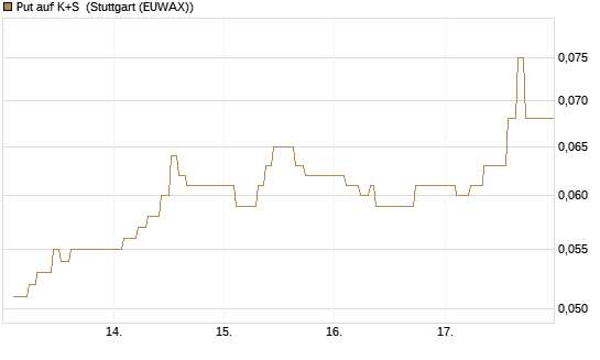 Put auf K+S [BNP Paribas Emissions- und Handelsges.] Chart