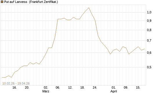 Put auf Lanxess [BNP Paribas Emissions- und Handelsges.] Chart