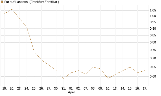 Put auf Lanxess [BNP Paribas Emissions- und Handelsges.] Chart