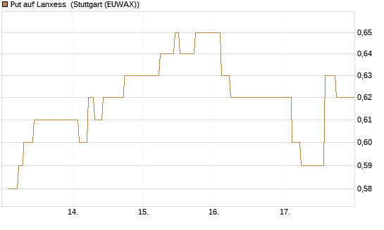 Put auf Lanxess [BNP Paribas Emissions- und Handelsges.] Chart