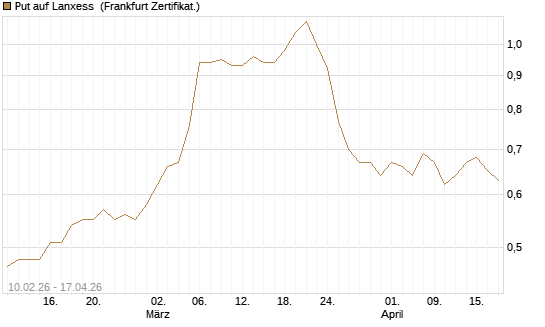 Put auf Lanxess [BNP Paribas Emissions- und Handelsges.] Chart