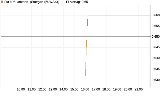 Put auf Lanxess [BNP Paribas Emissions- und Handelsges.] Chart