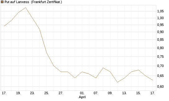 Put auf Lanxess [BNP Paribas Emissions- und Handelsges.] Chart