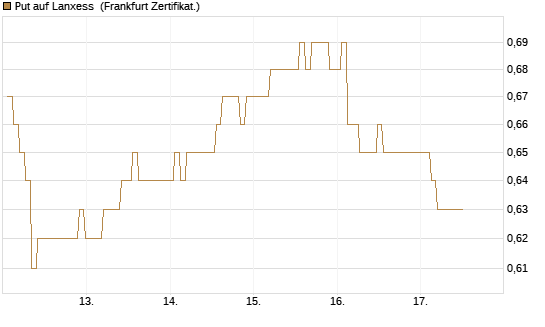 Put auf Lanxess [BNP Paribas Emissions- und Handelsges.] Chart