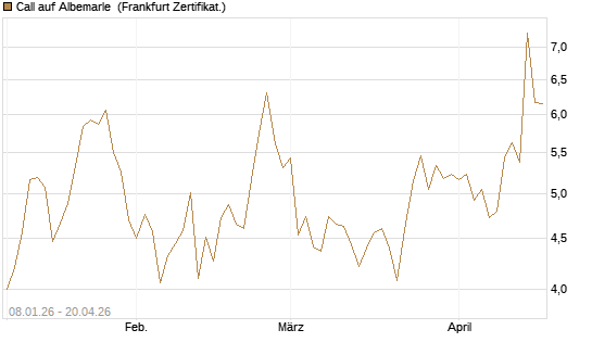 Call auf Albemarle [BNP Paribas Emissions- und Handelsges.] Chart