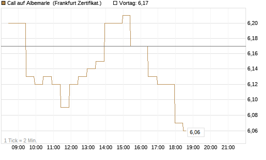 Call auf Albemarle [BNP Paribas Emissions- und Handelsges.] Chart