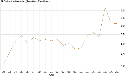 Call auf Albemarle [BNP Paribas Emissions- und Handelsges.] Chart