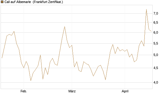Call auf Albemarle [BNP Paribas Emissions- und Handelsges.] Chart