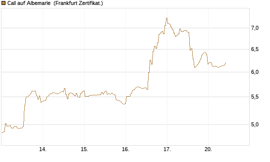 Call auf Albemarle [BNP Paribas Emissions- und Handelsges.] Chart