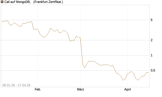Call auf MongoDB,  [BNP Paribas Emissions- und Handelsges.] Chart