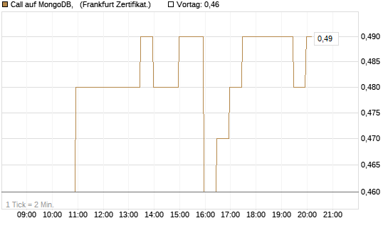 Call auf MongoDB,  [BNP Paribas Emissions- und Handelsges.] Chart