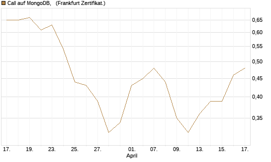 Call auf MongoDB,  [BNP Paribas Emissions- und Handelsges.] Chart