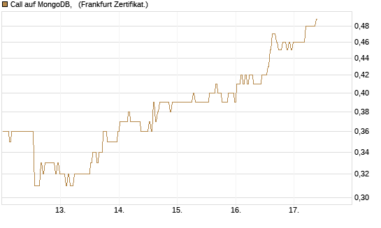 Call auf MongoDB,  [BNP Paribas Emissions- und Handelsges.] Chart
