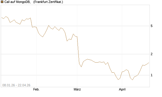 Call auf MongoDB,  [BNP Paribas Emissions- und Handelsges.] Chart