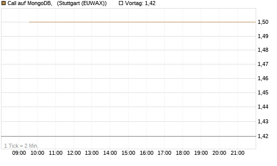 Call auf MongoDB,  [BNP Paribas Emissions- und Handelsges.] Chart