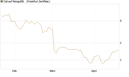 Call auf MongoDB,  [BNP Paribas Emissions- und Handelsges.] Chart