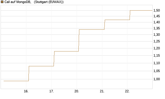 Call auf MongoDB,  [BNP Paribas Emissions- und Handelsges.] Chart