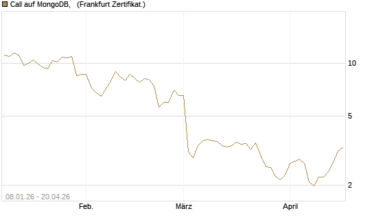 Call auf MongoDB,  [BNP Paribas Emissions- und Handelsges.] Chart