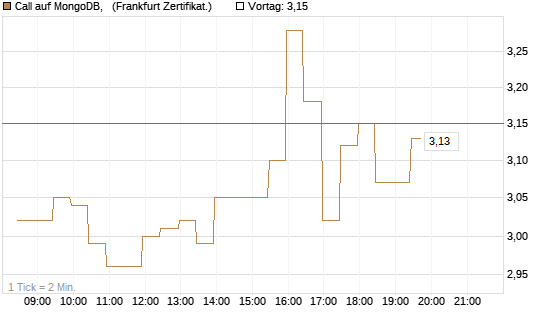 Call auf MongoDB,  [BNP Paribas Emissions- und Handelsges.] Chart