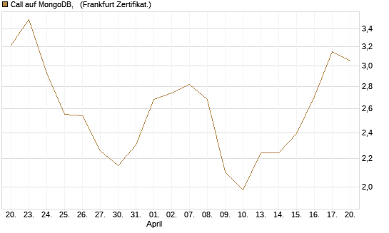 Call auf MongoDB,  [BNP Paribas Emissions- und Handelsges.] Chart
