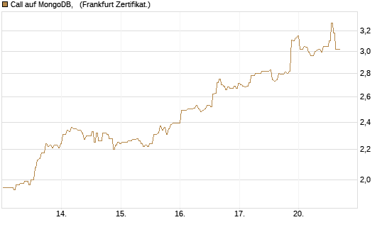 Call auf MongoDB,  [BNP Paribas Emissions- und Handelsges.] Chart