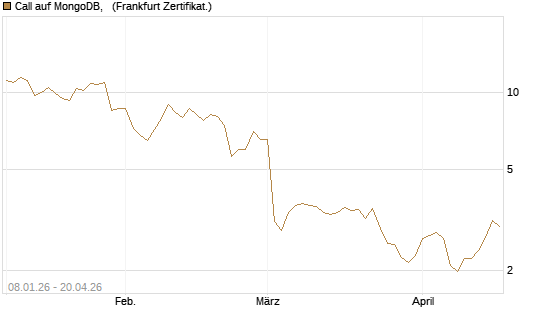 Call auf MongoDB,  [BNP Paribas Emissions- und Handelsges.] Chart