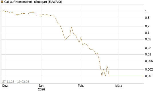 Call auf Nemetschek [BNP Paribas Emissions- und Handelsges.] Chart