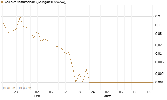 Call auf Nemetschek [BNP Paribas Emissions- und Handelsges.] Chart