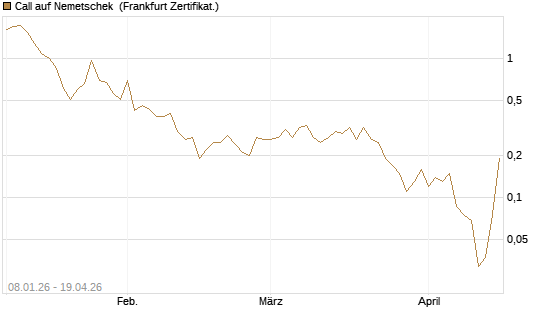 Call auf Nemetschek [BNP Paribas Emissions- und Handelsges.] Chart