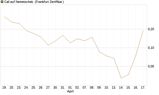Call auf Nemetschek [BNP Paribas Emissions- und Handelsges.] Chart
