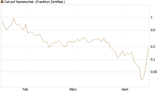 Call auf Nemetschek [BNP Paribas Emissions- und Handelsges.] Chart