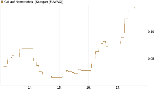 Call auf Nemetschek [BNP Paribas Emissions- und Handelsges.] Chart