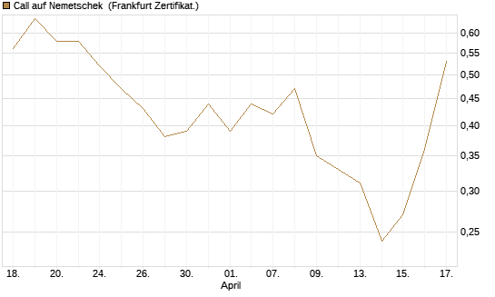 Call auf Nemetschek [BNP Paribas Emissions- und Handelsges.] Chart