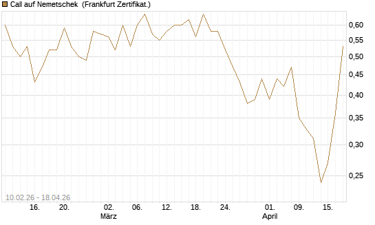 Call auf Nemetschek [BNP Paribas Emissions- und Handelsges.] Chart