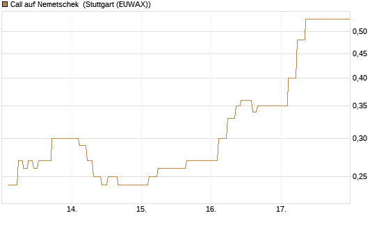 Call auf Nemetschek [BNP Paribas Emissions- und Handelsges.] Chart
