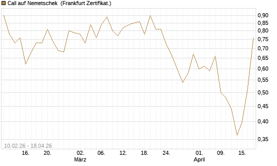 Call auf Nemetschek [BNP Paribas Emissions- und Handelsges.] Chart