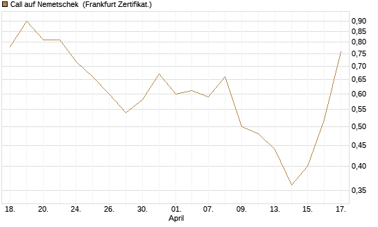Call auf Nemetschek [BNP Paribas Emissions- und Handelsges.] Chart