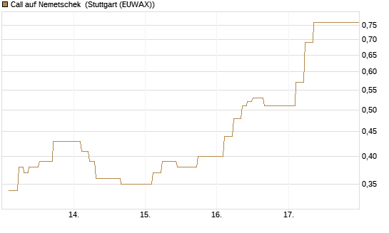 Call auf Nemetschek [BNP Paribas Emissions- und Handelsges.] Chart
