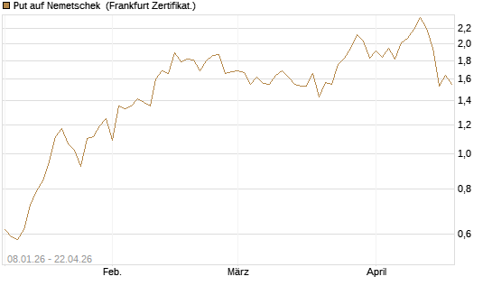 Put auf Nemetschek [BNP Paribas Emissions- und Handelsges.] Chart