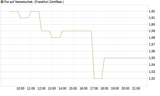 Put auf Nemetschek [BNP Paribas Emissions- und Handelsges.] Chart