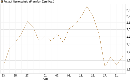 Put auf Nemetschek [BNP Paribas Emissions- und Handelsges.] Chart