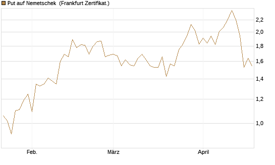 Put auf Nemetschek [BNP Paribas Emissions- und Handelsges.] Chart
