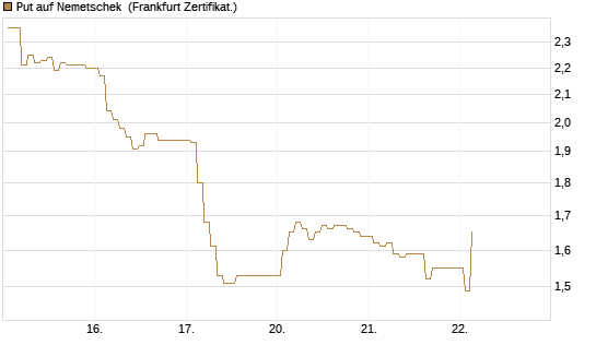Put auf Nemetschek [BNP Paribas Emissions- und Handelsges.] Chart