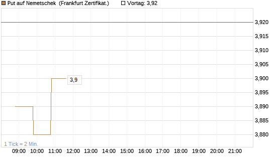 Put auf Nemetschek [BNP Paribas Emissions- und Handelsges.] Chart