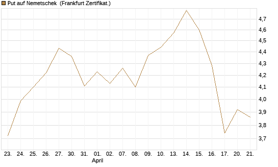 Put auf Nemetschek [BNP Paribas Emissions- und Handelsges.] Chart
