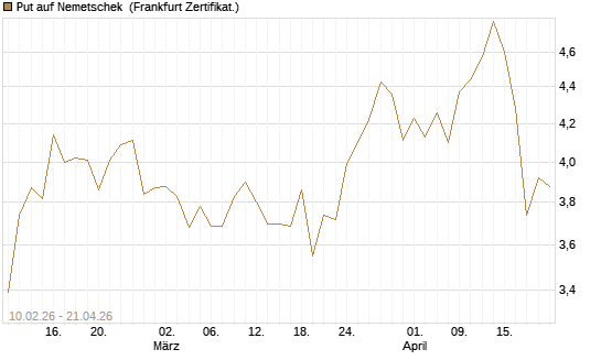 Put auf Nemetschek [BNP Paribas Emissions- und Handelsges.] Chart